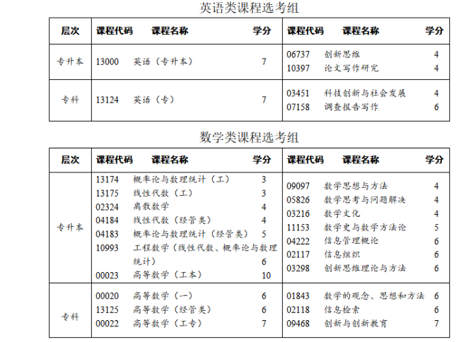 四川省高等教育自學考試專業考試計劃調整20問 四川省高等教育自學考試專業考試計劃調整20問
