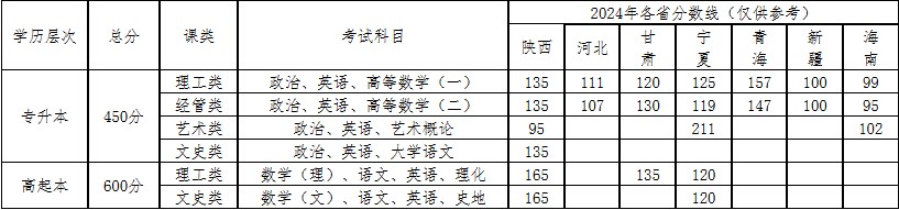西安郵電大學2025年高等學歷繼續教育招生簡章 西安郵電大學2025年高等學歷繼續教育招生簡章