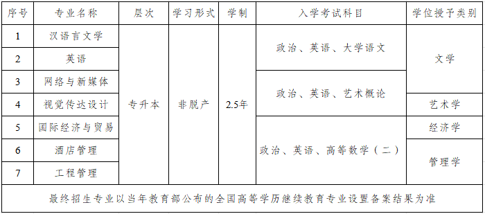 重慶外語外事學院2025年高等學歷繼續教育專升本招生簡章
