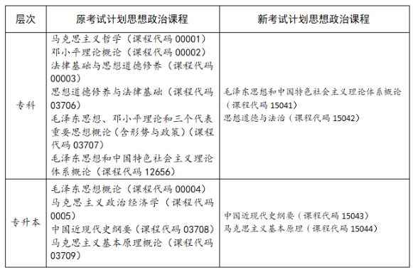 四川省高等教育自學考試專業考試計劃調整20問 四川省高等教育自學考試專業考試計劃調整20問