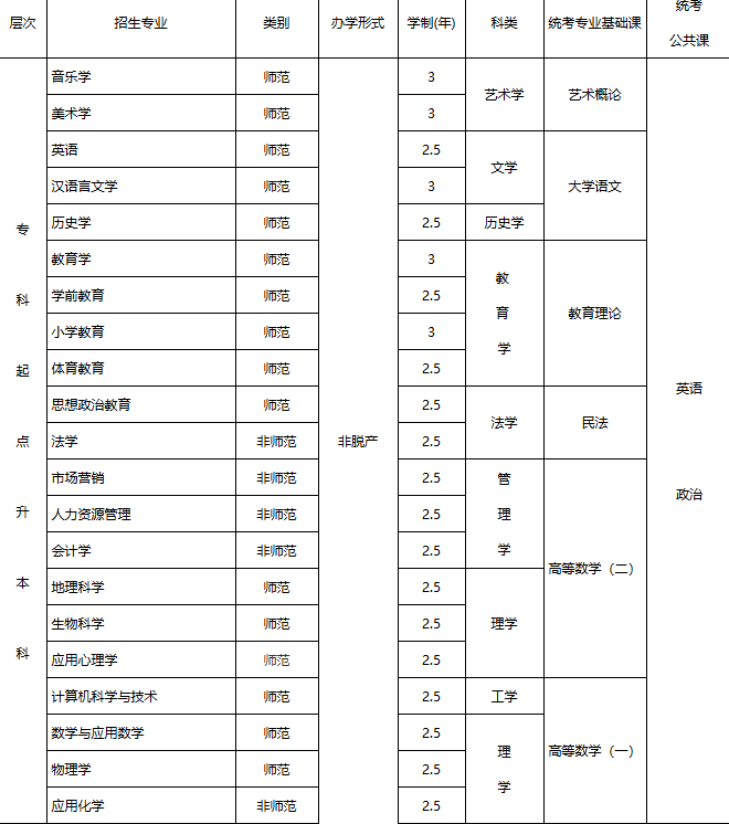 贛南師范大學2025年成人高等學歷教育招生簡章