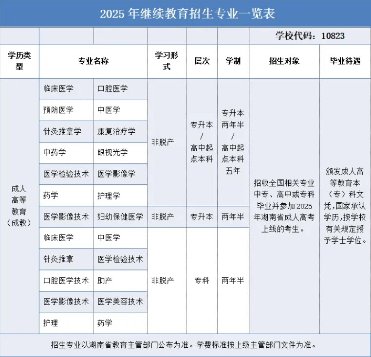 長沙醫學院2025年高等學歷繼續教育招生簡章