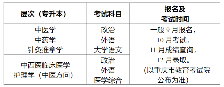 重慶中醫藥學院高等學歷繼續教育專升本2025年招生簡章