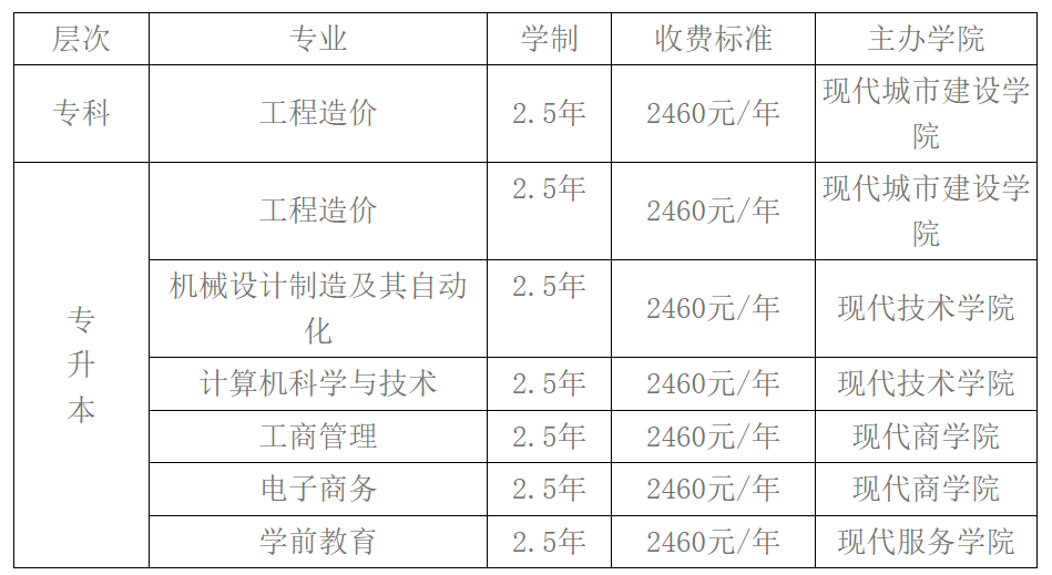 綿陽城市學院高等教育自學考試招生說明（2025年）