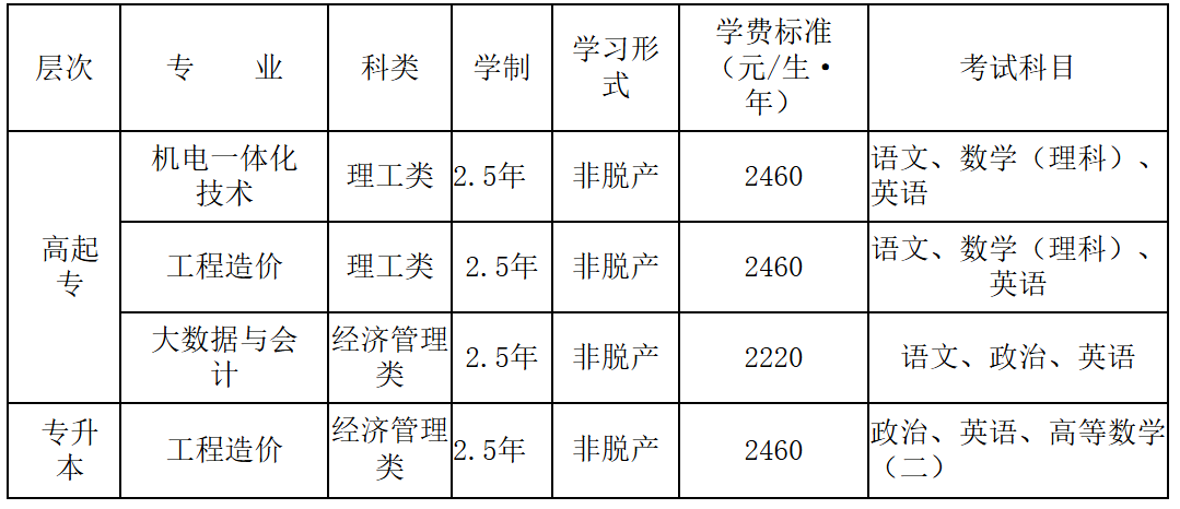 綿陽城市學院成人高等教育招生簡章（2025年）