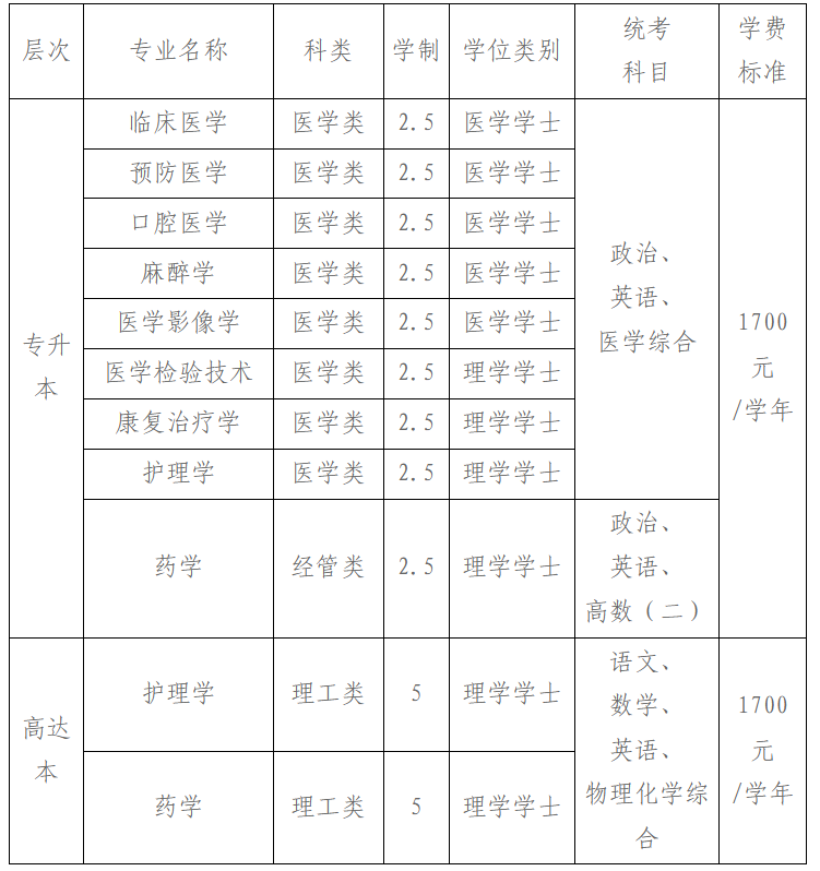 贛南醫科大學2025年成人高考招生簡章