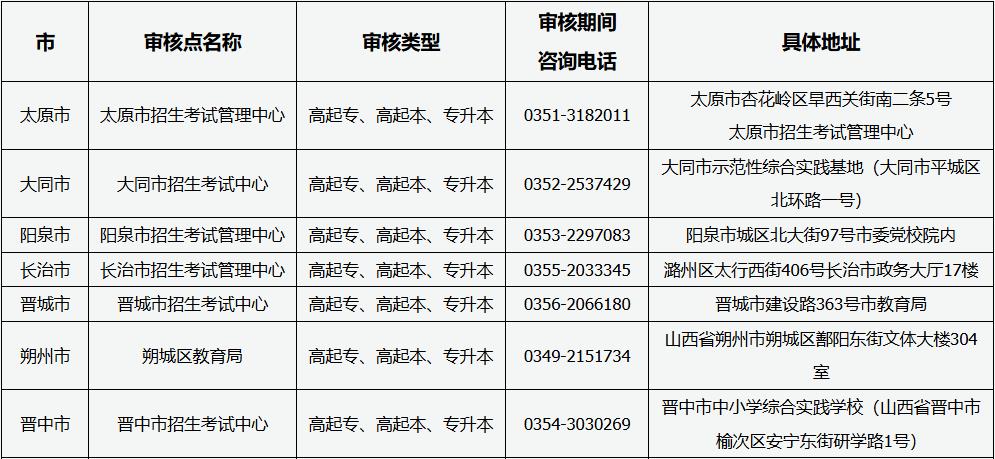 山西省2025年成人高考現場審核點信息