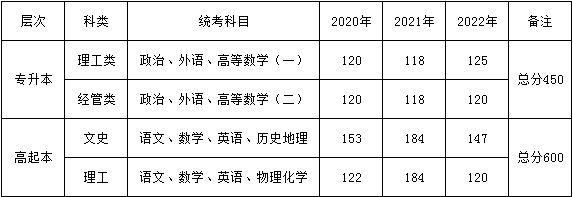 上海海事大學2025年成人高考預報名 上海海事大學2025年成人高考預報名