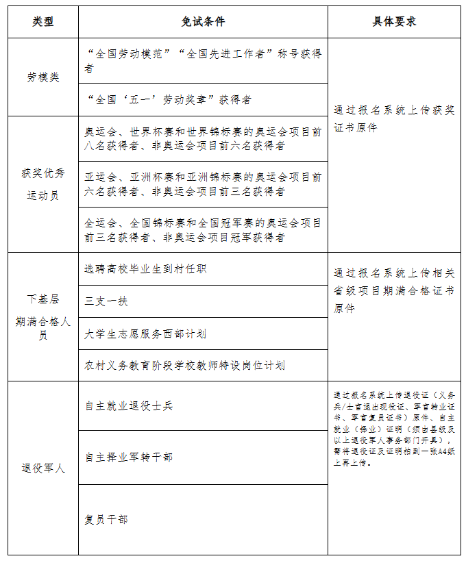 2025年河北省成人高校招生報名公告（三）（免試生報名條件）