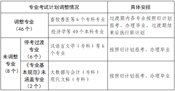 河南省高等教育自學考試專業考試計劃調整有關事項的公告