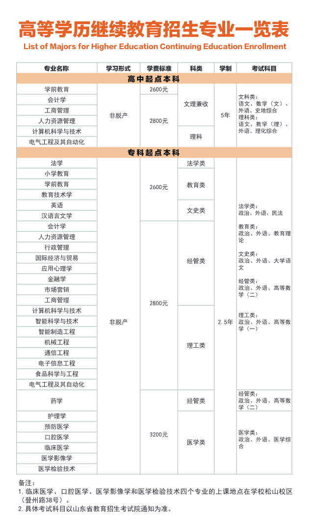 青島大學2025年高等學歷繼續教育招生簡章