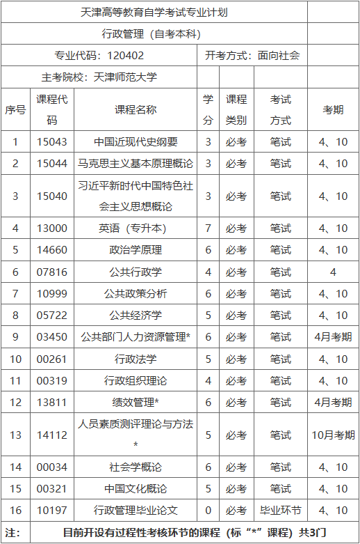 廊坊職業技術學院天津高等教育自學考試天津師范大學助學班招生簡章