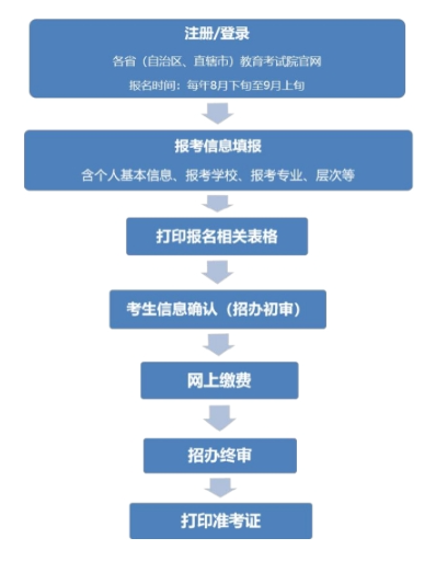2025年防災科技學院高等學歷繼續教育招生簡章