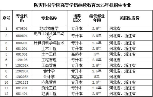 2025年防災科技學院高等學歷繼續教育招生簡章