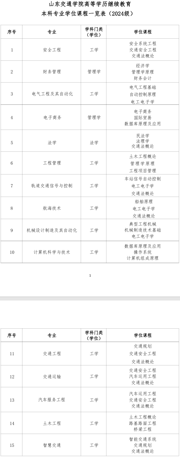 山東交通學院高等學歷繼續教育2024級本科專業學位課程