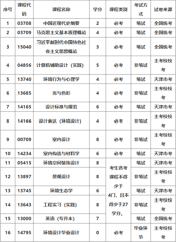 廊坊職業技術學院天津高等教育自學考試天津城建大學助學班招生簡章