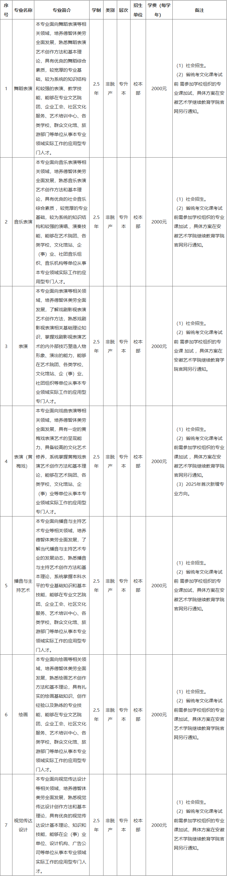 2025年安徽藝術學院高等學歷繼續教育招生簡章