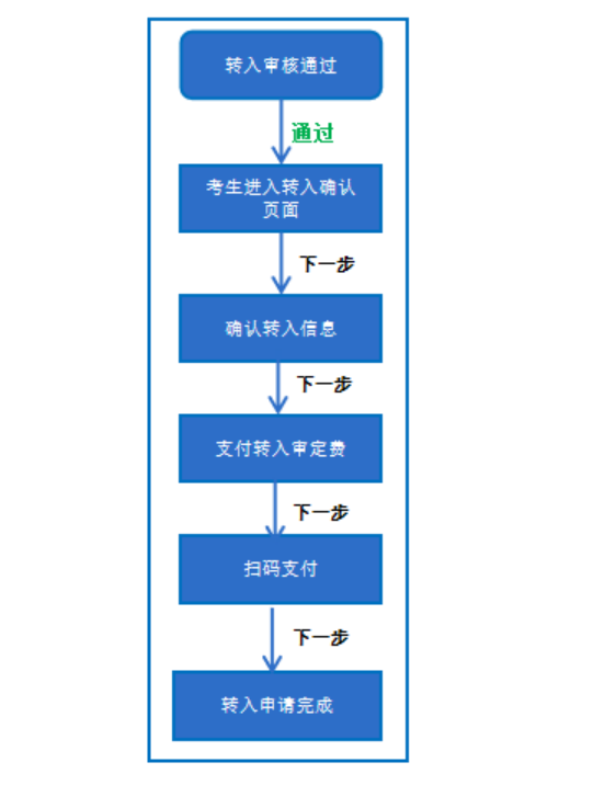 四川省教育考試院關于受理2026年上半年高等教育自學考試省際轉考申請的通告