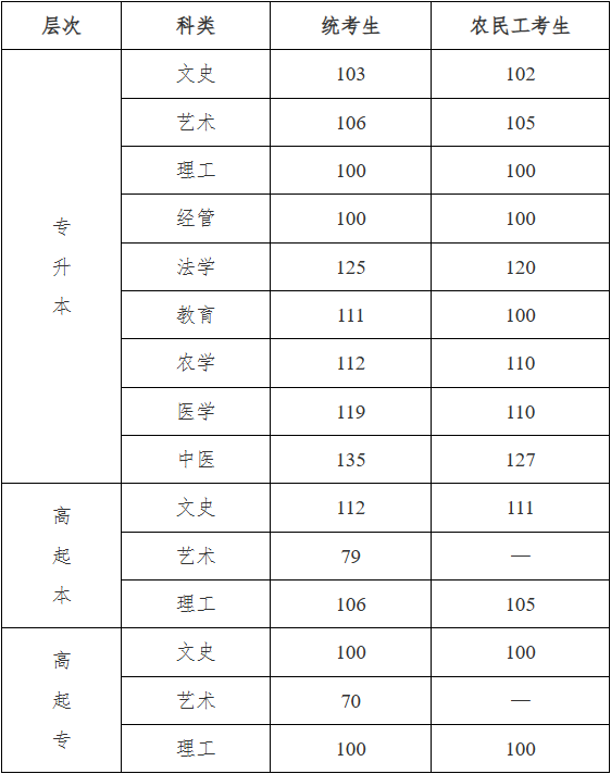 2025年河北省成人高校招生錄取控制分數線和錄取相關工作確定 2025年河北省成人高校招生錄取控制分數線和錄取相關工作確定