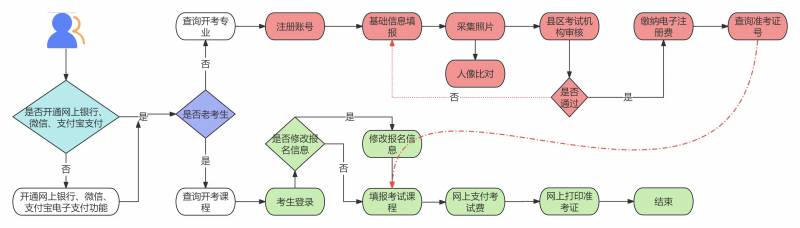 2026年10月甘肅省自學考試報名流程