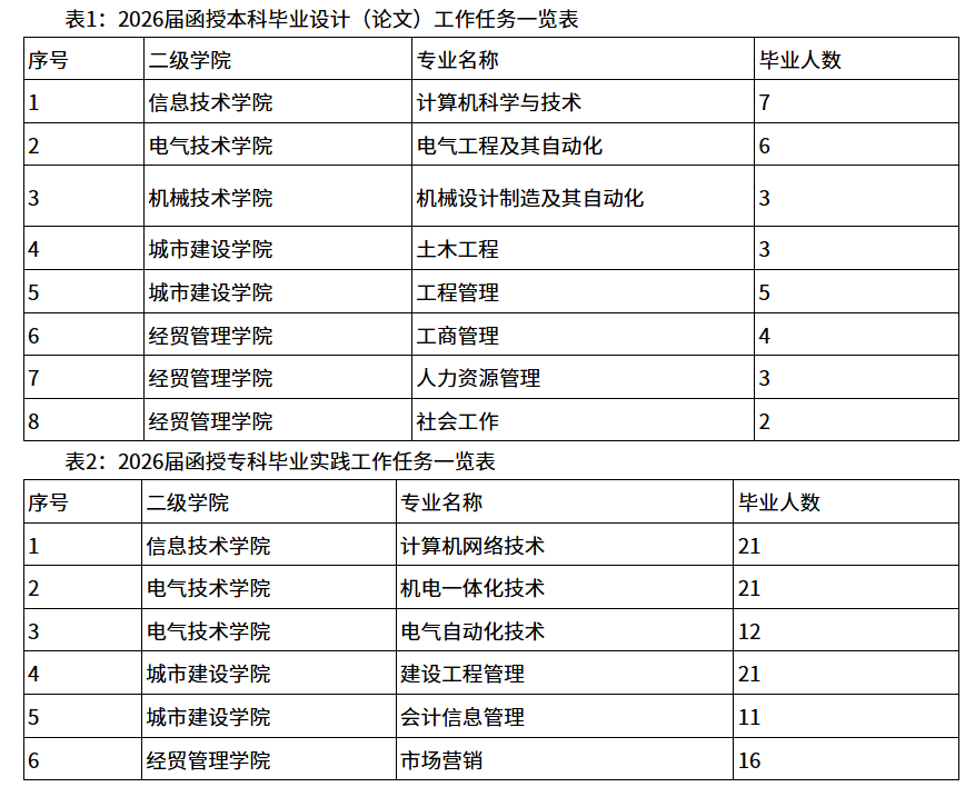 關于做好2026屆高等學歷繼續教育本科畢業設計（論文）及專科畢業實踐任務分解的通知