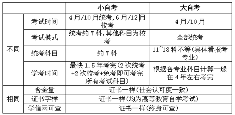 繼續教育學院關于2026年3月高等教育自學考試報名的通知