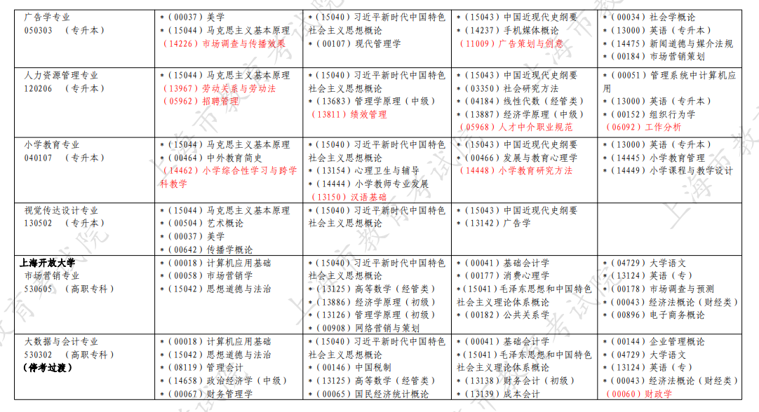 2026年4月上海市浦東新區自考考試安排