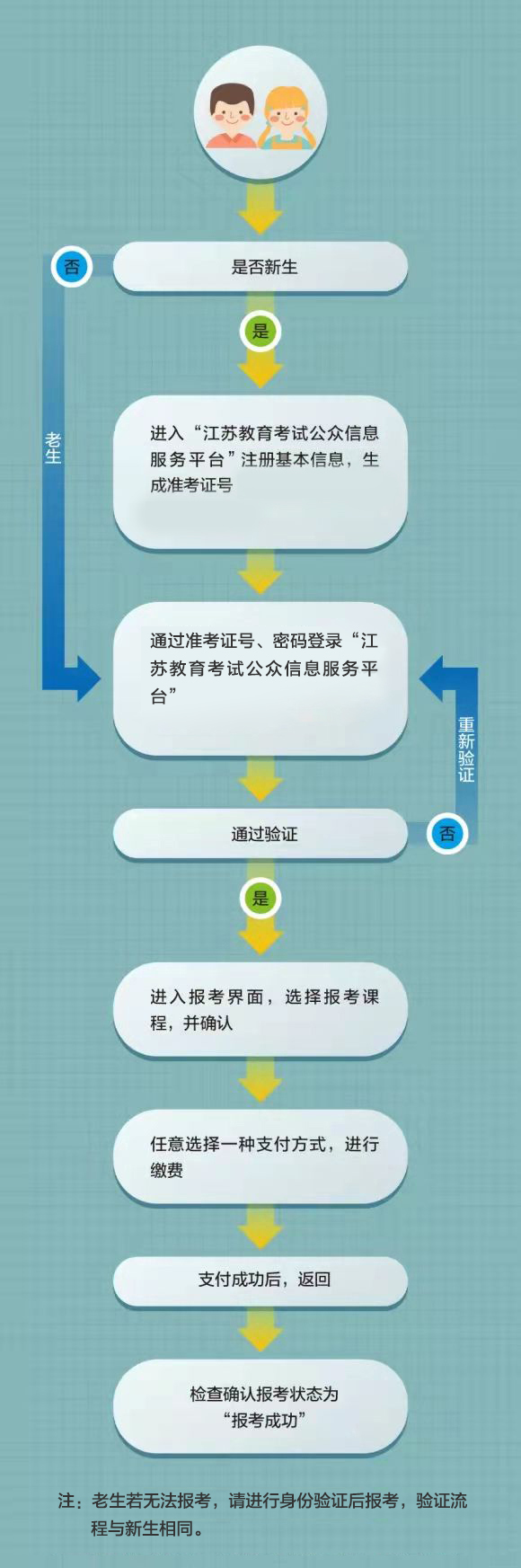 2026年7月江蘇省鹽城市自學考試報名流程