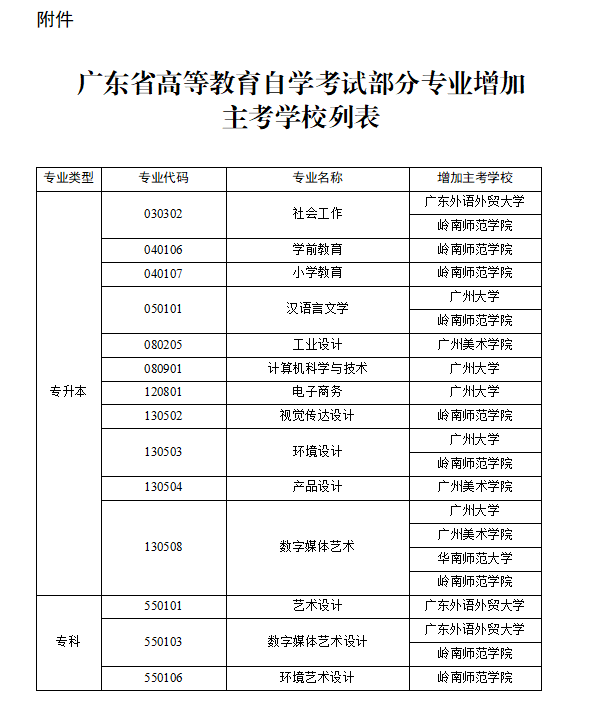 關于廣東省高等教育自學考試部分專業增加主考學校的通知