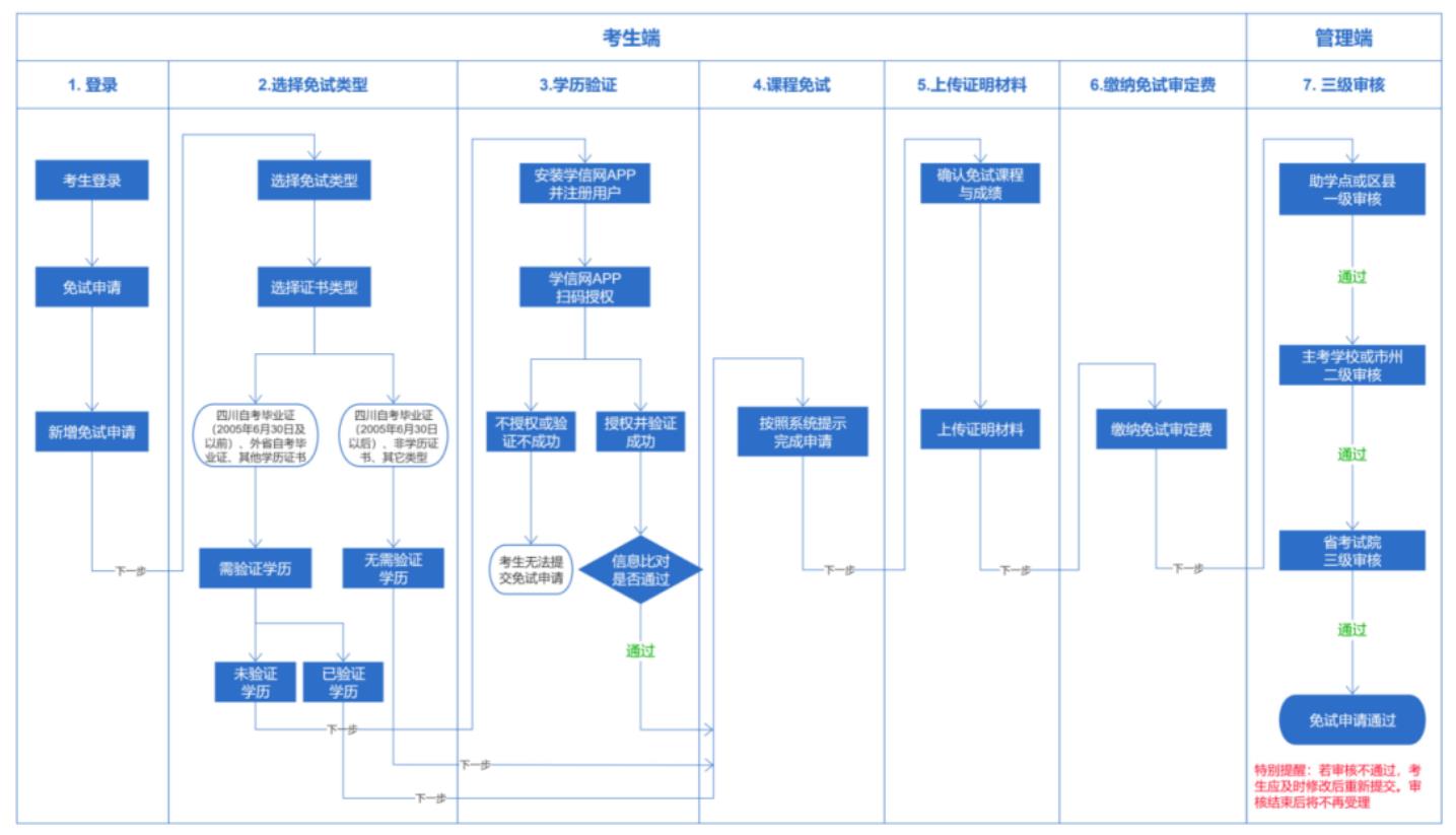  關于受理四川省2026年上半年高等教育自學考試考籍課程免試的通告