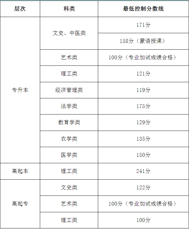 內蒙古農業大學2025年成人高等教育招生簡章