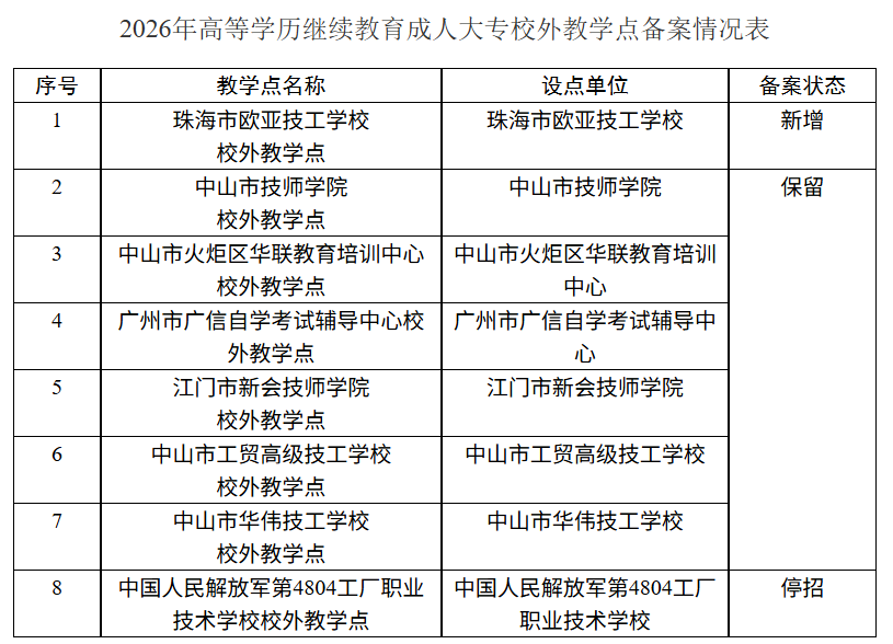 2026年中山職業技術學院高等學歷繼續教育成人大專校外教學點備案情況公示