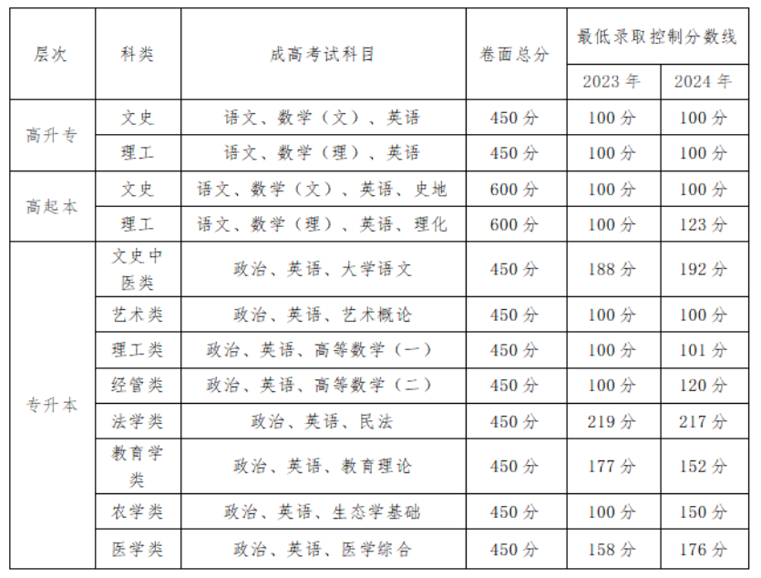 貴州中醫藥大學時珍學院2025年成人高等教育招生簡章 貴州中醫藥大學時珍學院2025年成人高等教育招生簡章