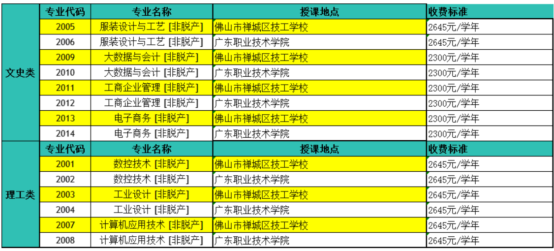廣東職業技術學院2025年高等學歷繼續教育報名專業代碼
