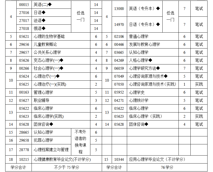 關于江蘇省高等教育自學考試新增開考應用心理學(專升本)等三個專業的考生問答 關于江蘇省高等教育自學考試新增開考應用心理學(專升本)等三個專業的考生問答