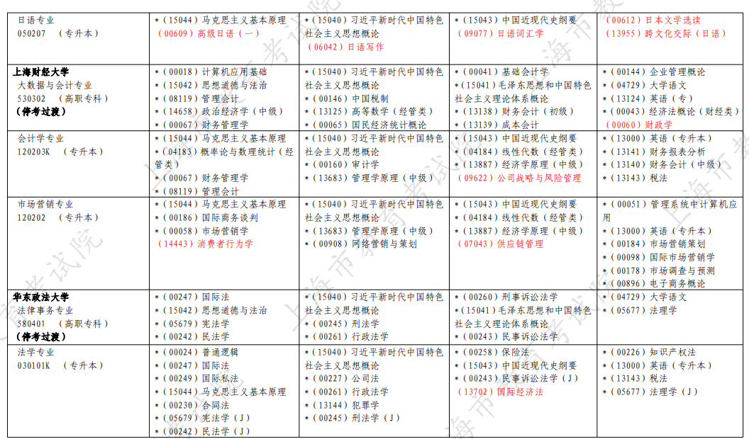 2026年4月上海市浦東新區自考考試安排
