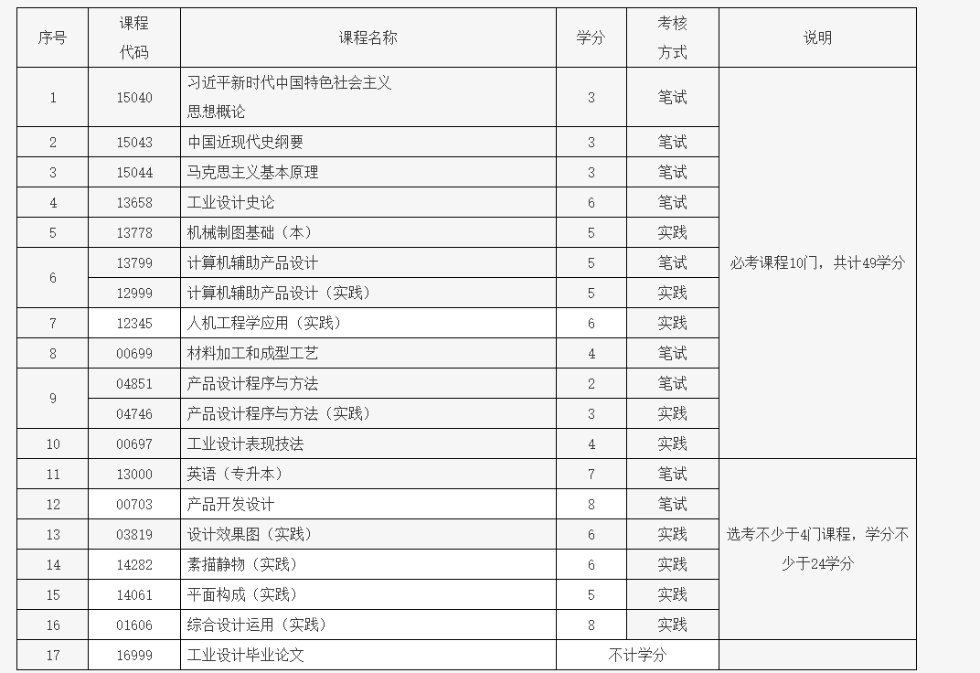 北京教育考試院:關于開考工業設計專業(專科)、工業設計專業(專升本)的通知 北京教育考試院:關于開考工業設計專業(專科)、工業設計專業(專升本)的通知