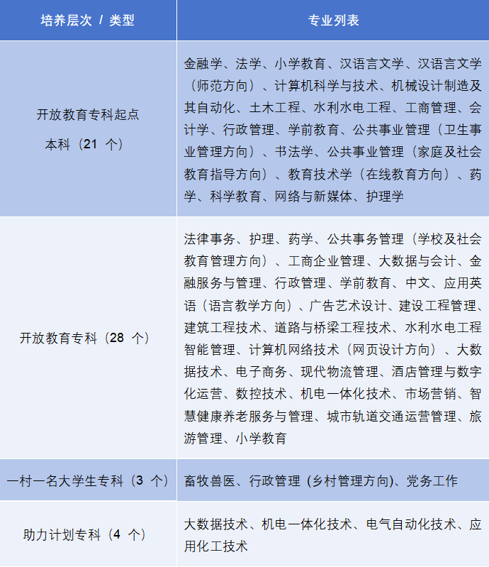 山東開放大學直屬學院2026年開放教育招生簡章 