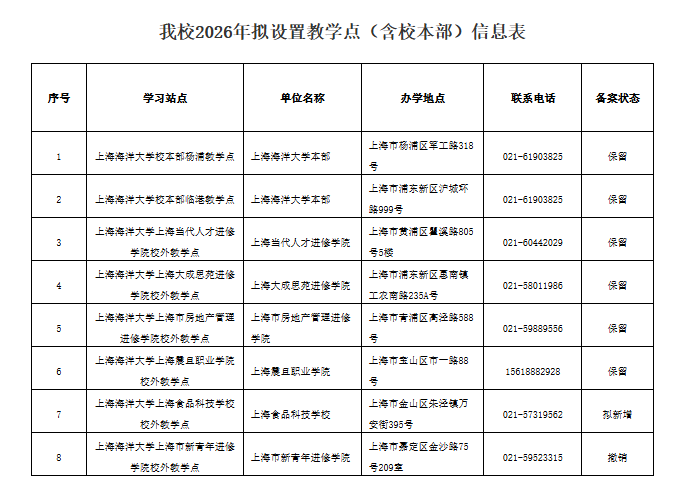 上海海洋大學關于2026年高等學歷繼續教育學習站點設置情況的公示