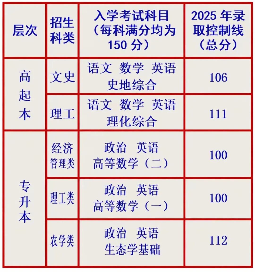 廊坊職業技術學院2026年非脫產高等學歷繼續教育招生簡章