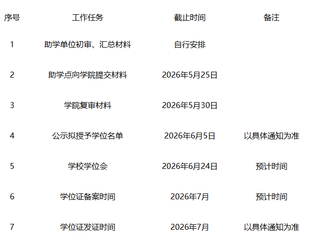 大連工業大學繼續教育學院2026上半年成人本科（自學考試）學士學位申請工作通知