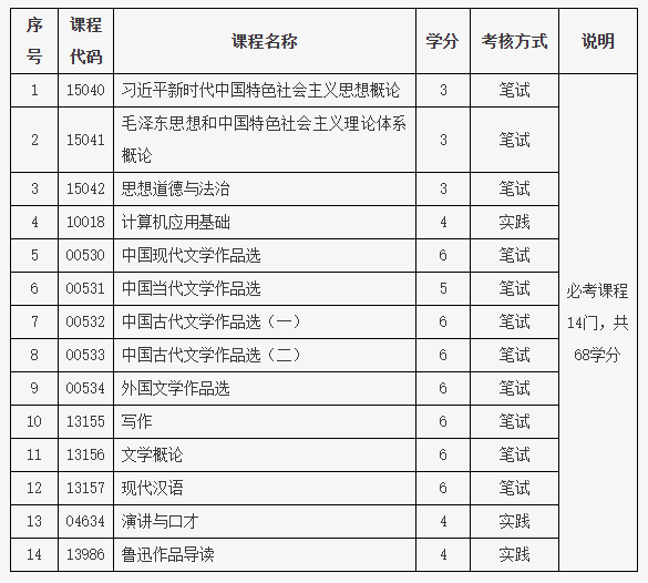 北京教育考試院：關于開考中文專業（專科）的通知