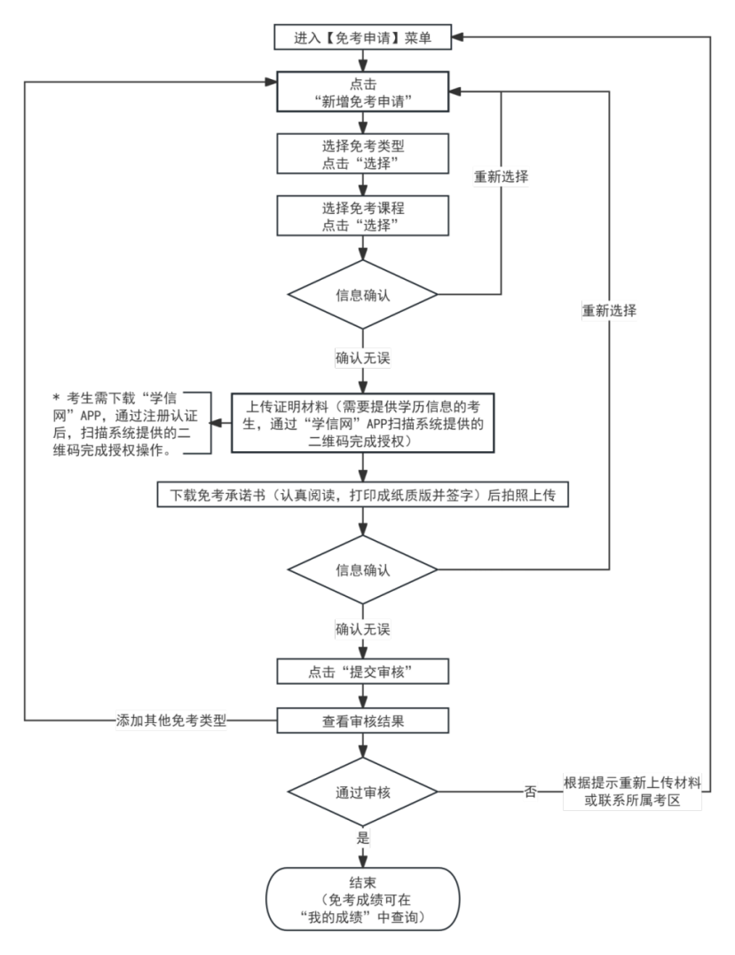 2026年上半年天津市高等教育自學考試課程免考申請通知
