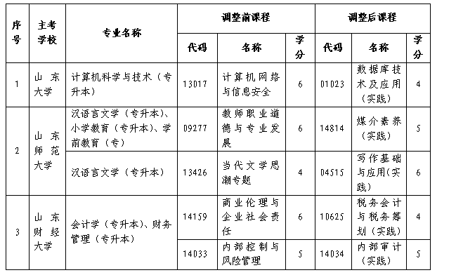 關于做好山東省2026年10月高等教育自學考試報名工作的通知