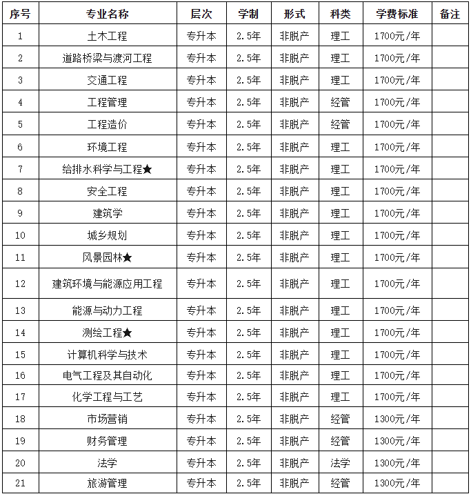 2026年河南城建學院高等學歷繼續教育招生（預告）簡章