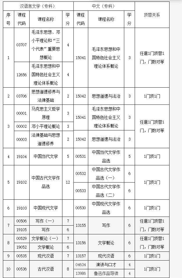 北京教育考試院：關于開考中文專業（專科）的通知