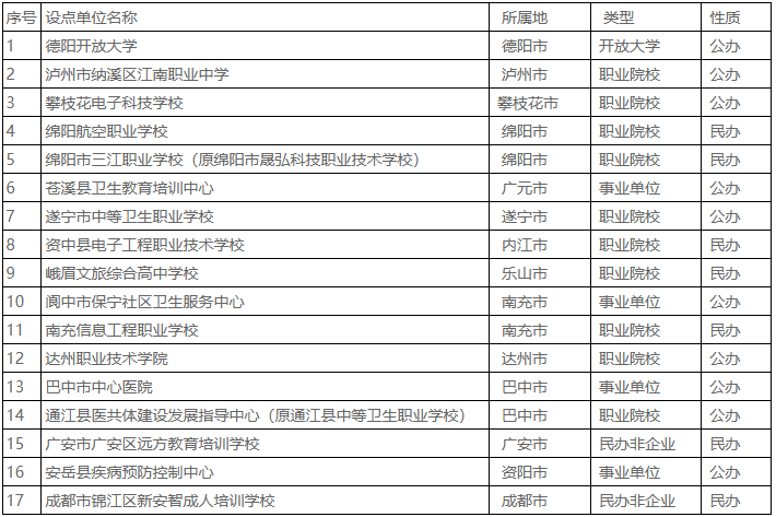 川北醫學院2026年高等學歷繼續教育擬設置校外教學點名單