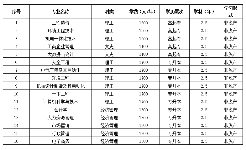 河南工程學院2026年高等學歷繼續教育招生預告