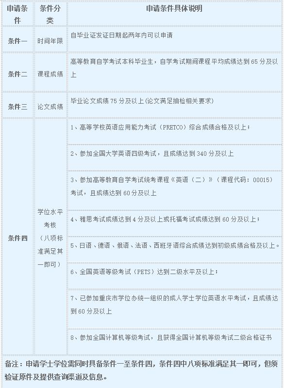 重慶城市科技學院關于2026年上自考畢業生學士學位申報的通知