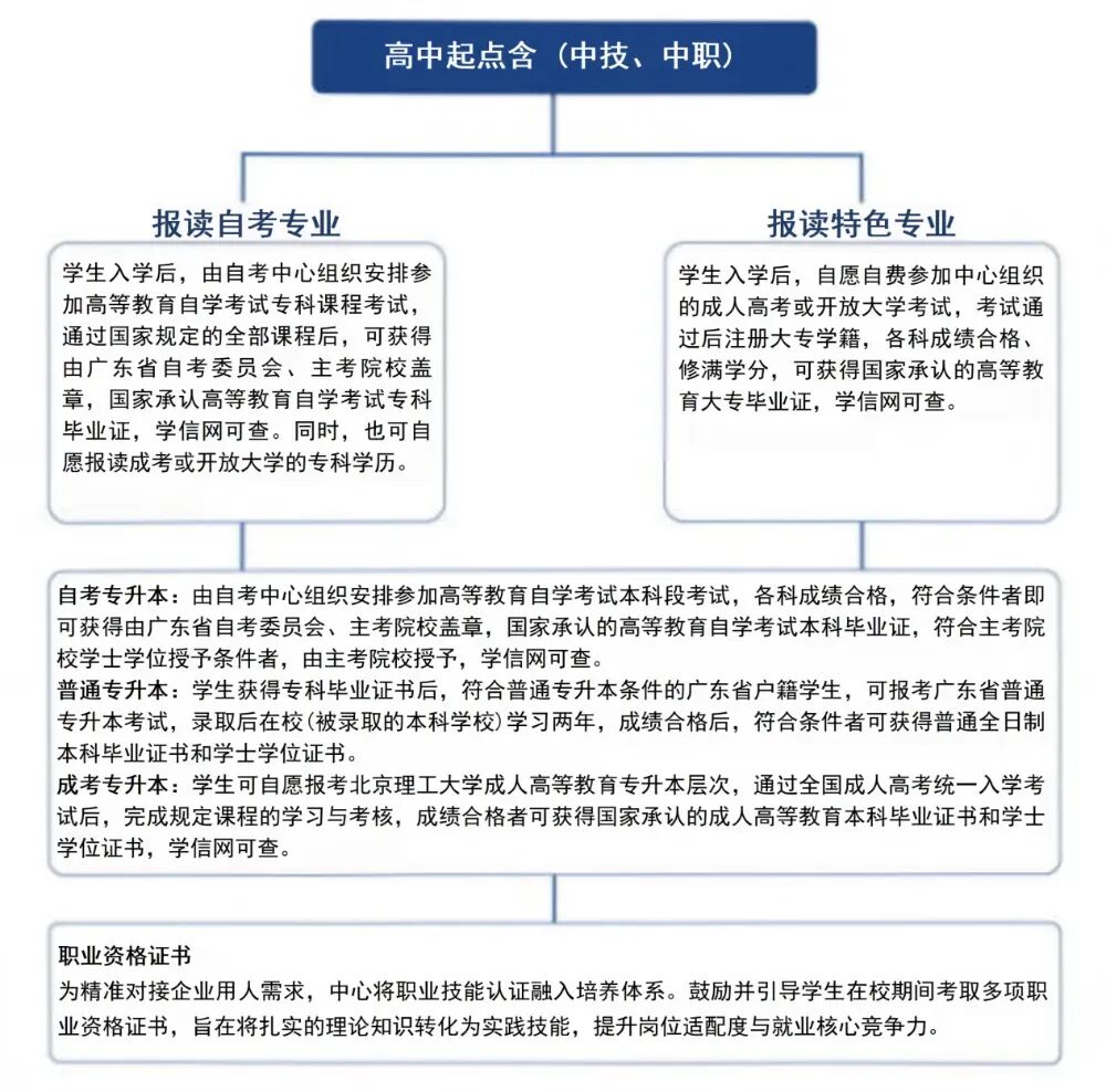 北理珠自考中心2026年招生簡章